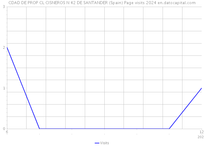 CDAD DE PROP CL CISNEROS N 42 DE SANTANDER (Spain) Page visits 2024 