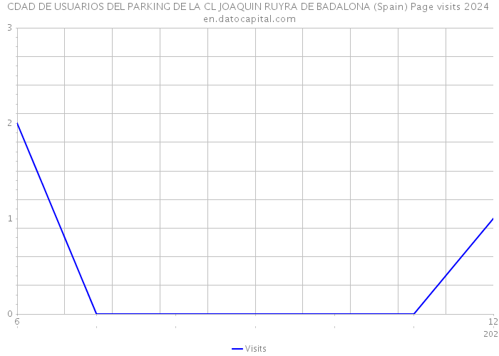 CDAD DE USUARIOS DEL PARKING DE LA CL JOAQUIN RUYRA DE BADALONA (Spain) Page visits 2024 