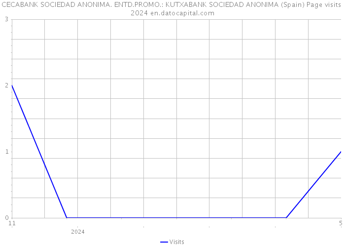 CECABANK SOCIEDAD ANONIMA. ENTD.PROMO.: KUTXABANK SOCIEDAD ANONIMA (Spain) Page visits 2024 