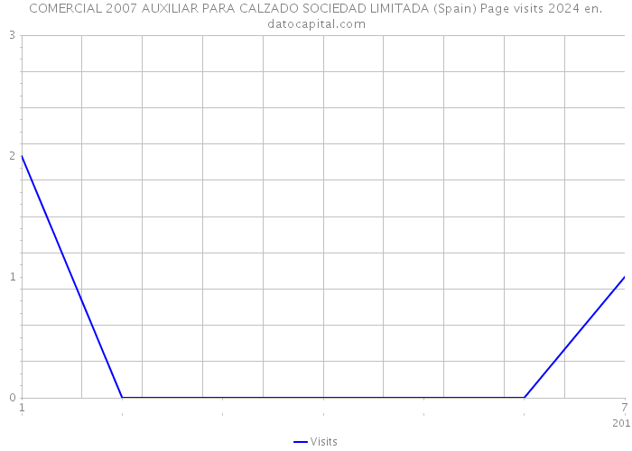 COMERCIAL 2007 AUXILIAR PARA CALZADO SOCIEDAD LIMITADA (Spain) Page visits 2024 
