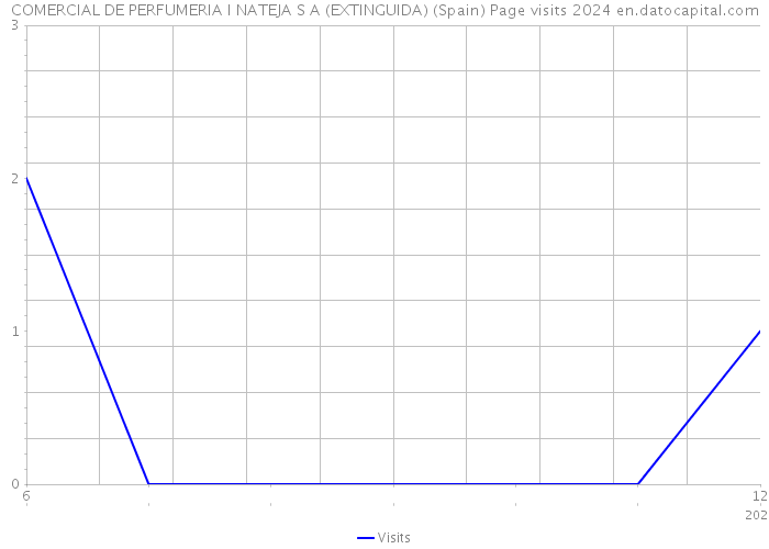 COMERCIAL DE PERFUMERIA I NATEJA S A (EXTINGUIDA) (Spain) Page visits 2024 