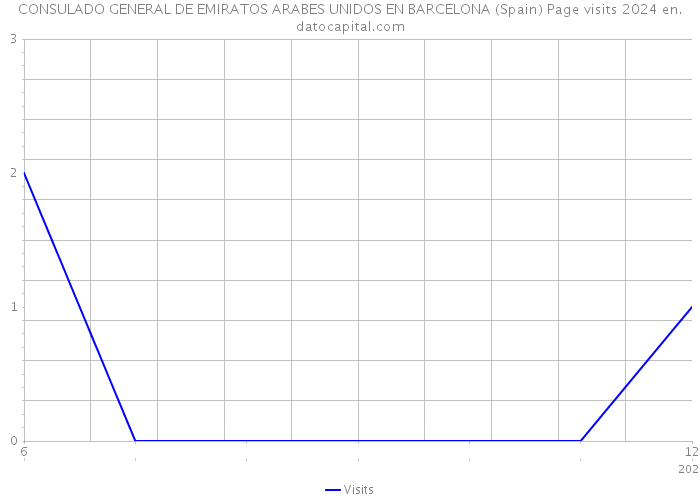 CONSULADO GENERAL DE EMIRATOS ARABES UNIDOS EN BARCELONA (Spain) Page visits 2024 
