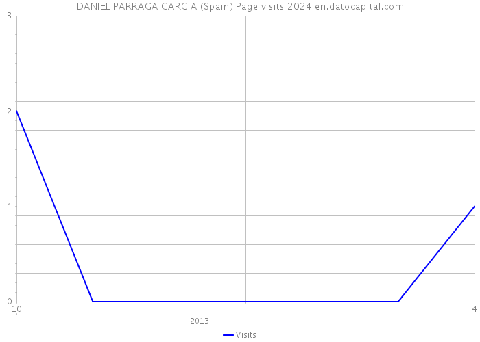 DANIEL PARRAGA GARCIA (Spain) Page visits 2024 