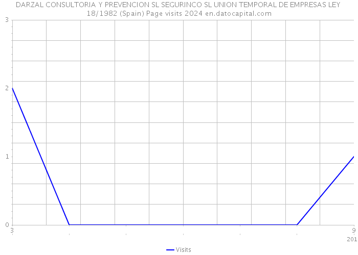 DARZAL CONSULTORIA Y PREVENCION SL SEGURINCO SL UNION TEMPORAL DE EMPRESAS LEY 18/1982 (Spain) Page visits 2024 
