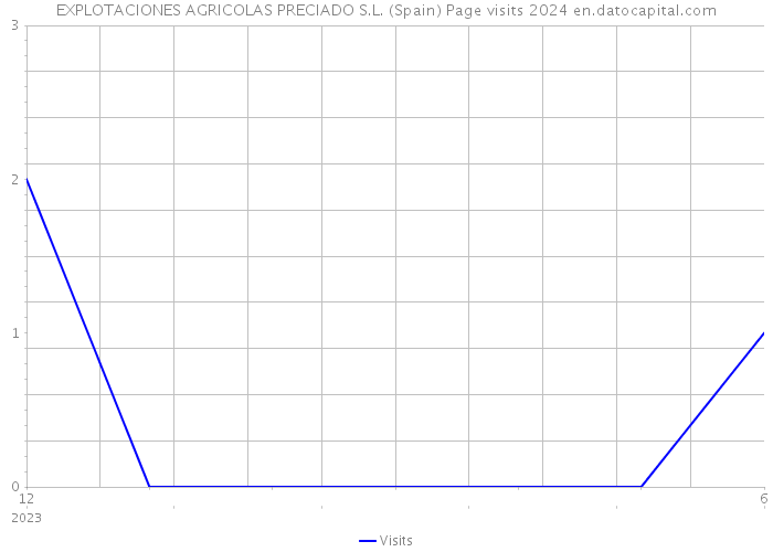 EXPLOTACIONES AGRICOLAS PRECIADO S.L. (Spain) Page visits 2024 