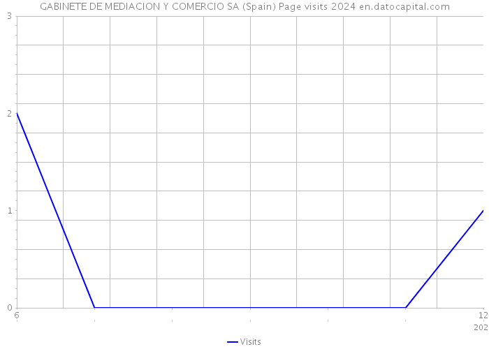 GABINETE DE MEDIACION Y COMERCIO SA (Spain) Page visits 2024 