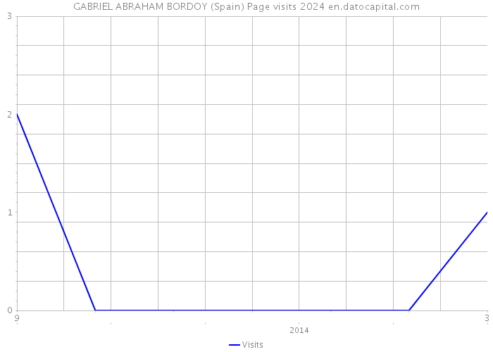 GABRIEL ABRAHAM BORDOY (Spain) Page visits 2024 