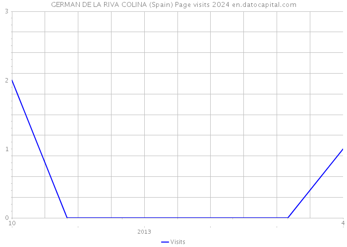 GERMAN DE LA RIVA COLINA (Spain) Page visits 2024 