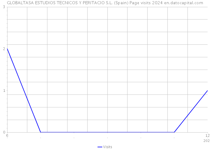 GLOBALTASA ESTUDIOS TECNICOS Y PERITACIO S.L. (Spain) Page visits 2024 