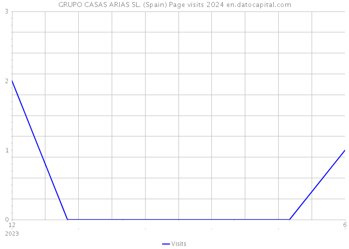 GRUPO CASAS ARIAS SL. (Spain) Page visits 2024 