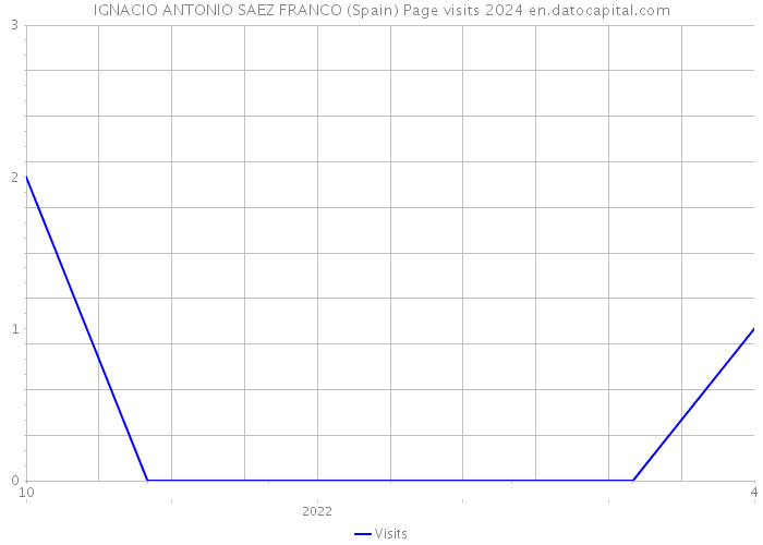 IGNACIO ANTONIO SAEZ FRANCO (Spain) Page visits 2024 