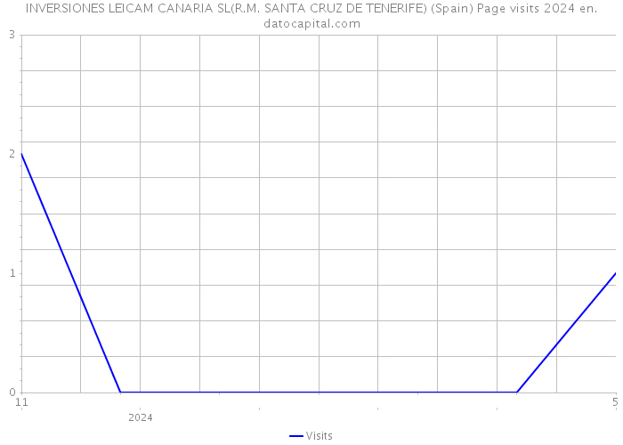 INVERSIONES LEICAM CANARIA SL(R.M. SANTA CRUZ DE TENERIFE) (Spain) Page visits 2024 