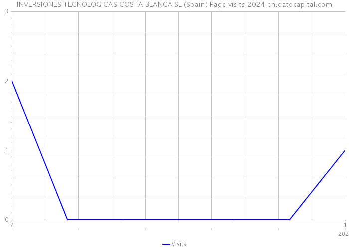 INVERSIONES TECNOLOGICAS COSTA BLANCA SL (Spain) Page visits 2024 