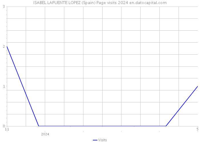 ISABEL LAPUENTE LOPEZ (Spain) Page visits 2024 