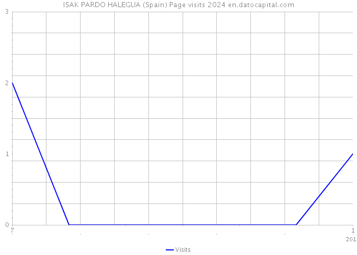 ISAK PARDO HALEGUA (Spain) Page visits 2024 