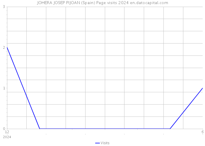 JOHERA JOSEP PIJOAN (Spain) Page visits 2024 