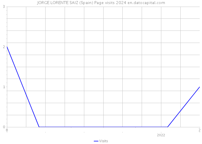 JORGE LORENTE SAIZ (Spain) Page visits 2024 