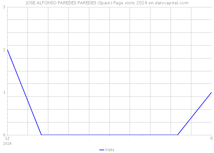 JOSE ALFONSO PAREDES PAREDES (Spain) Page visits 2024 