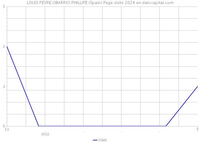 LOUIS FEVRE OBARRIO PHILLIPE (Spain) Page visits 2024 