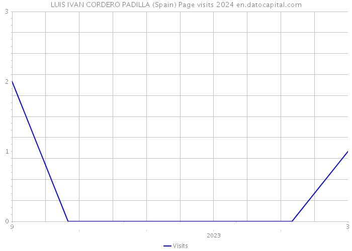 LUIS IVAN CORDERO PADILLA (Spain) Page visits 2024 