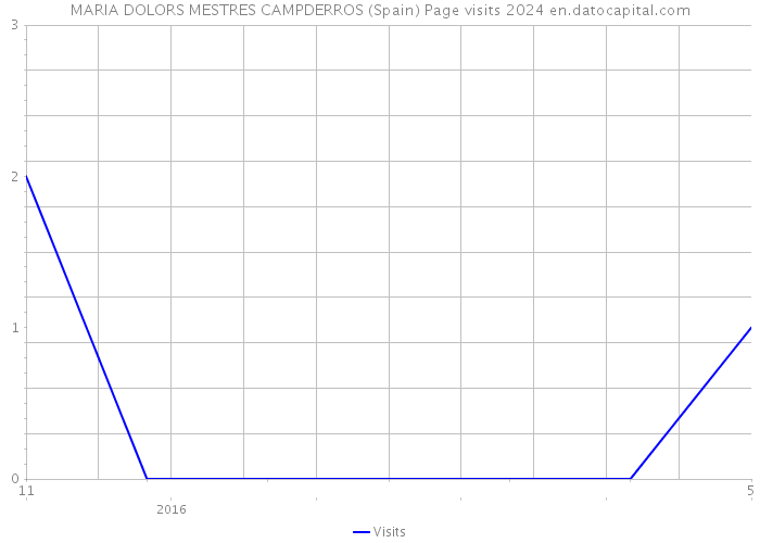 MARIA DOLORS MESTRES CAMPDERROS (Spain) Page visits 2024 