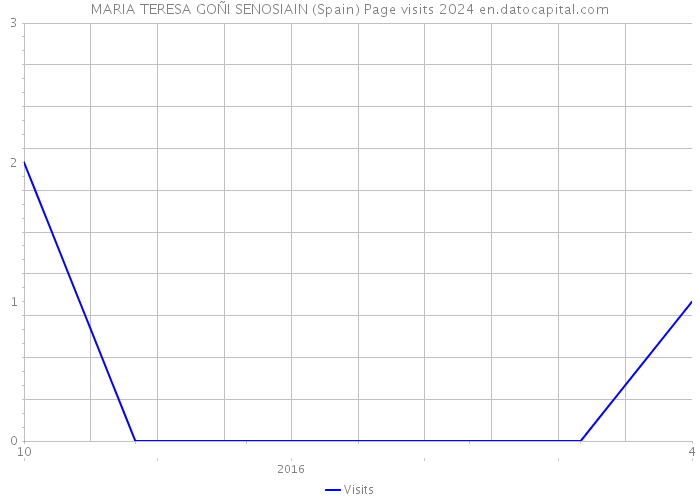 MARIA TERESA GOÑI SENOSIAIN (Spain) Page visits 2024 
