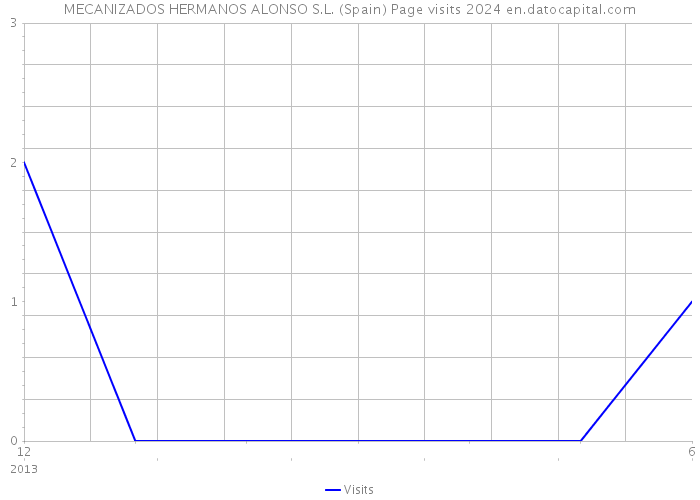 MECANIZADOS HERMANOS ALONSO S.L. (Spain) Page visits 2024 