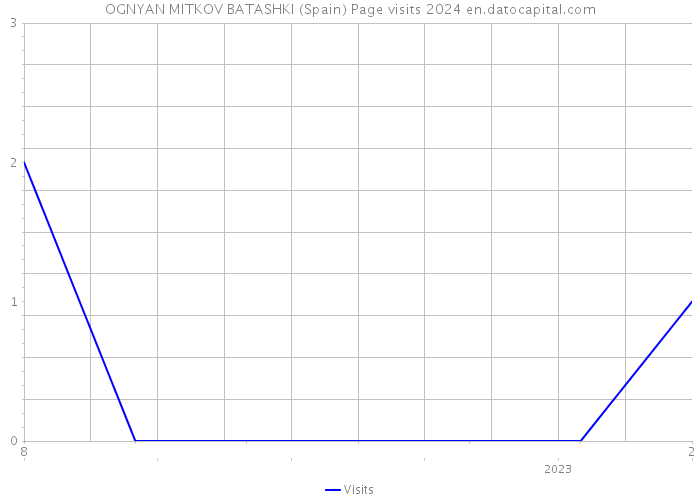 OGNYAN MITKOV BATASHKI (Spain) Page visits 2024 