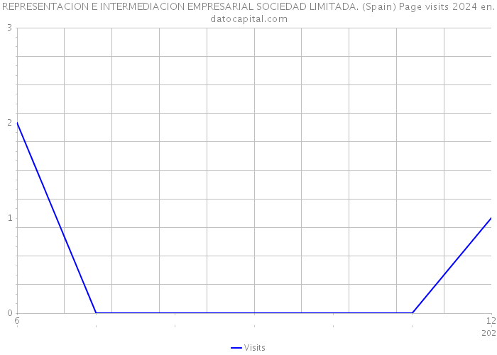 REPRESENTACION E INTERMEDIACION EMPRESARIAL SOCIEDAD LIMITADA. (Spain) Page visits 2024 