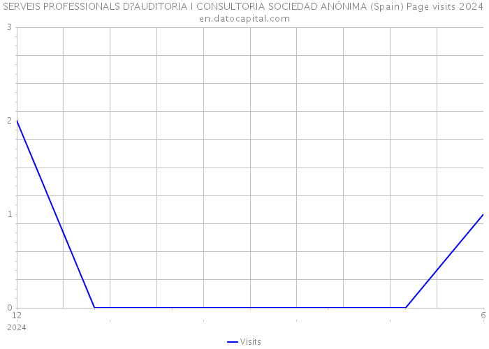 SERVEIS PROFESSIONALS D?AUDITORIA I CONSULTORIA SOCIEDAD ANÓNIMA (Spain) Page visits 2024 