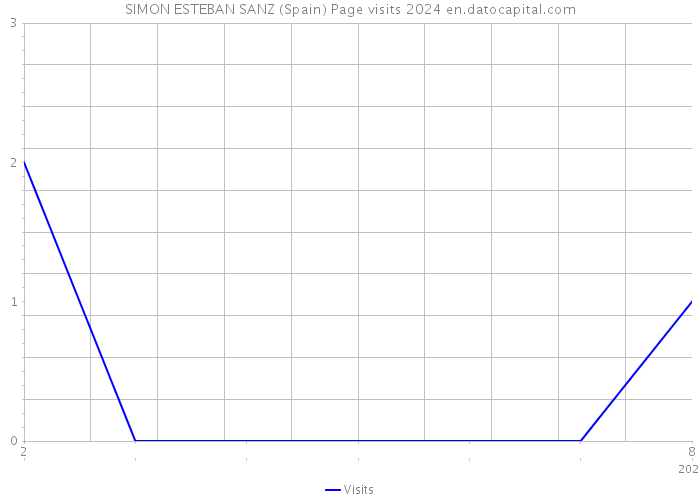 SIMON ESTEBAN SANZ (Spain) Page visits 2024 