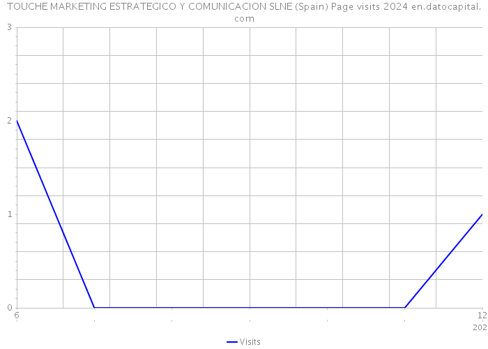 TOUCHE MARKETING ESTRATEGICO Y COMUNICACION SLNE (Spain) Page visits 2024 