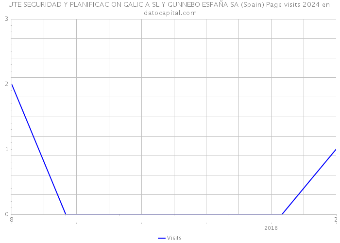 UTE SEGURIDAD Y PLANIFICACION GALICIA SL Y GUNNEBO ESPAÑA SA (Spain) Page visits 2024 