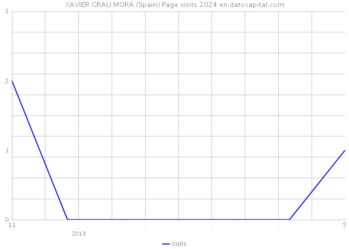 XAVIER GRAU MORA (Spain) Page visits 2024 