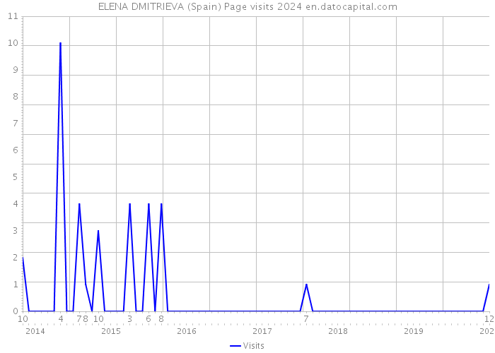 ELENA DMITRIEVA (Spain) Page visits 2024 