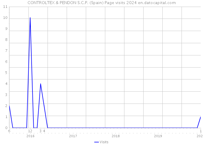 CONTROLTEX & PENDON S.C.P. (Spain) Page visits 2024 