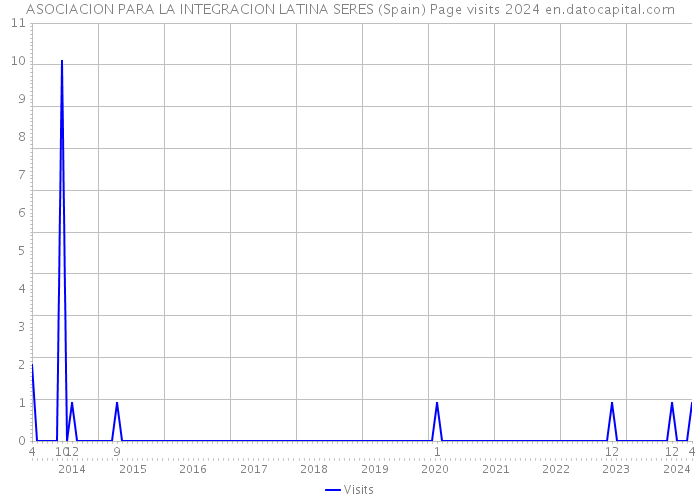 ASOCIACION PARA LA INTEGRACION LATINA SERES (Spain) Page visits 2024 