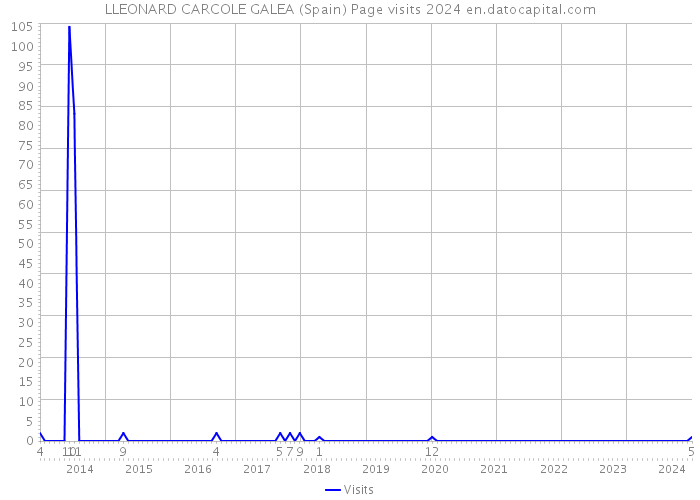 LLEONARD CARCOLE GALEA (Spain) Page visits 2024 