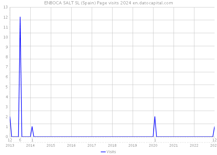 ENBOCA SALT SL (Spain) Page visits 2024 