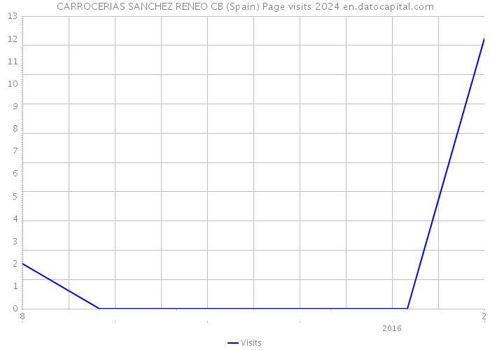 CARROCERIAS SANCHEZ RENEO CB (Spain) Page visits 2024 