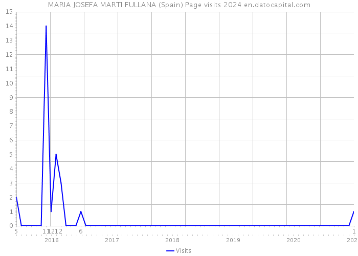 MARIA JOSEFA MARTI FULLANA (Spain) Page visits 2024 