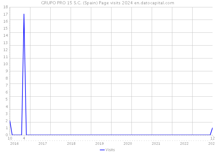 GRUPO PRO 15 S.C. (Spain) Page visits 2024 