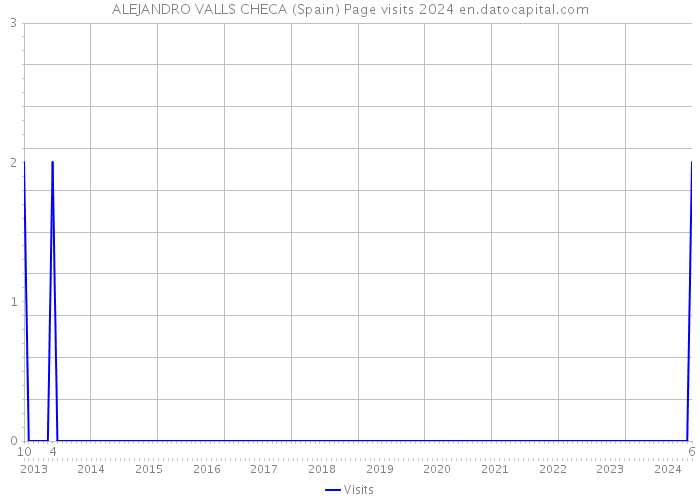 ALEJANDRO VALLS CHECA (Spain) Page visits 2024 