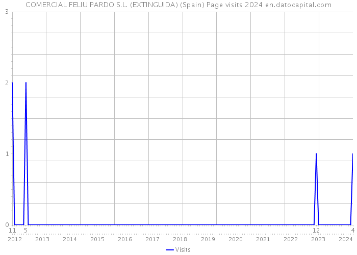 COMERCIAL FELIU PARDO S.L. (EXTINGUIDA) (Spain) Page visits 2024 