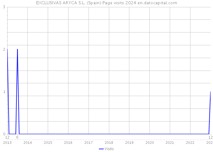 EXCLUSIVAS ARYCA S.L. (Spain) Page visits 2024 