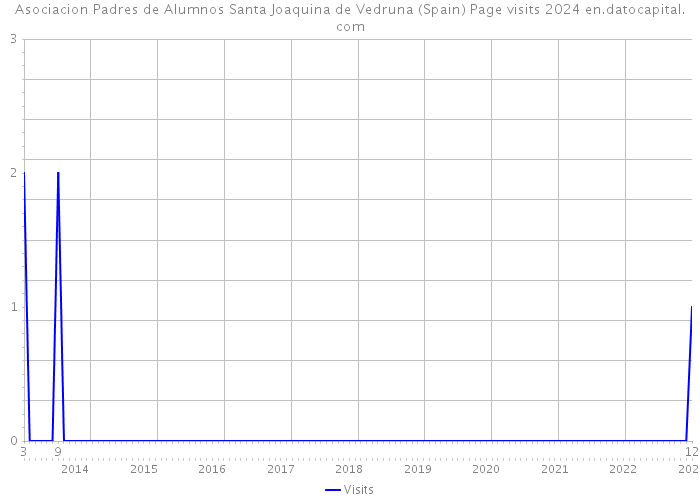 Asociacion Padres de Alumnos Santa Joaquina de Vedruna (Spain) Page visits 2024 