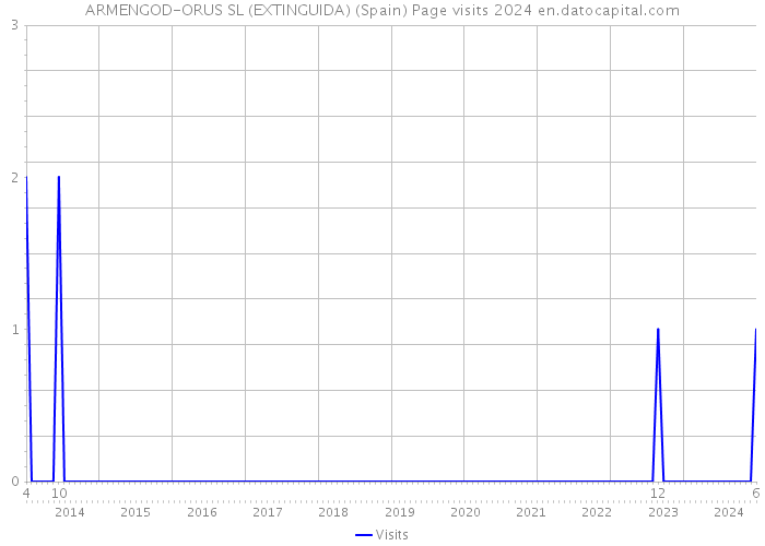 ARMENGOD-ORUS SL (EXTINGUIDA) (Spain) Page visits 2024 