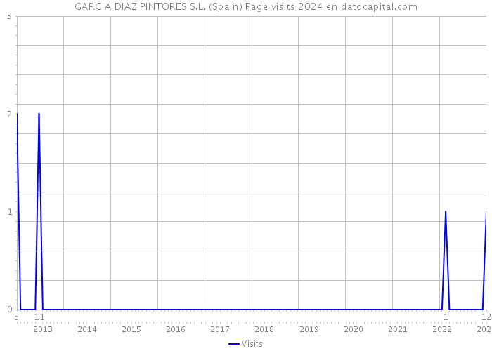 GARCIA DIAZ PINTORES S.L. (Spain) Page visits 2024 