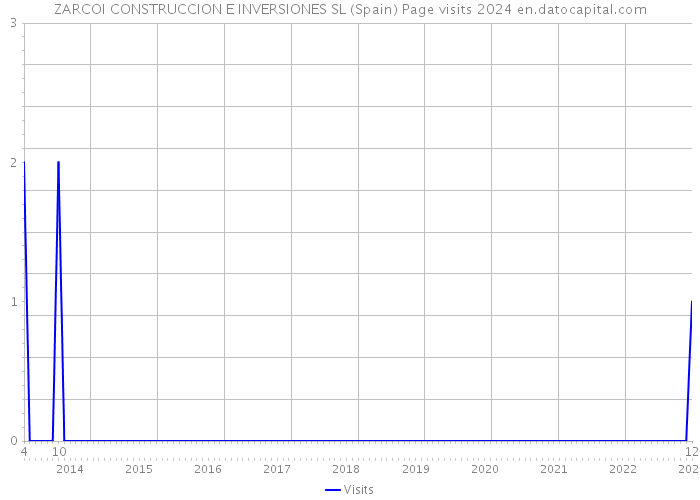 ZARCOI CONSTRUCCION E INVERSIONES SL (Spain) Page visits 2024 
