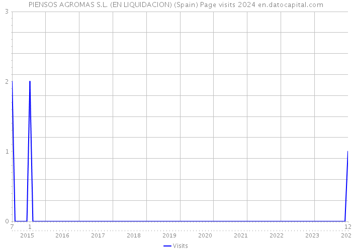 PIENSOS AGROMAS S.L. (EN LIQUIDACION) (Spain) Page visits 2024 